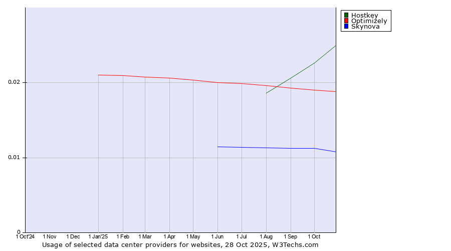 Historical trends in the usage of Hostkey vs. Optimizely vs. Skynova