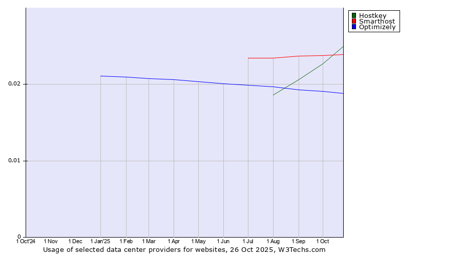 Historical trends in the usage of Smarthost vs. Hostkey vs. Optimizely