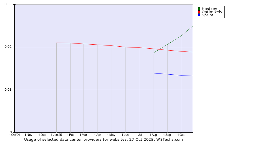 Historical trends in the usage of Hostkey vs. Optimizely vs. Sprint