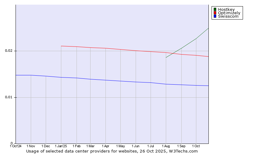 Historical trends in the usage of Hostkey vs. Optimizely vs. Swisscom