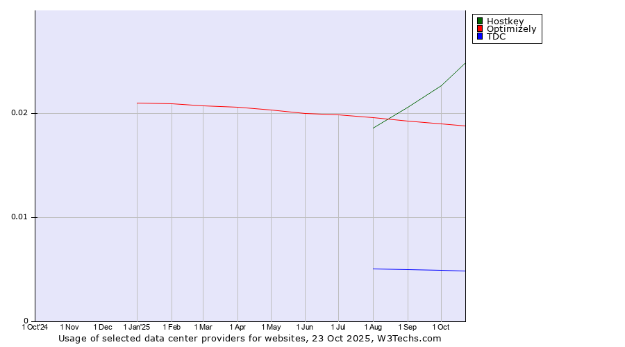 Historical trends in the usage of Hostkey vs. Optimizely vs. TDC