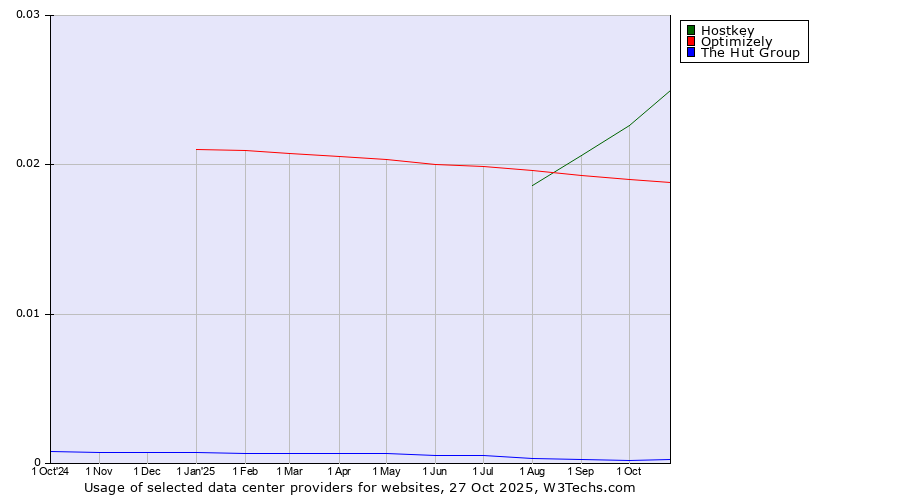 Historical trends in the usage of Hostkey vs. Optimizely vs. The Hut Group