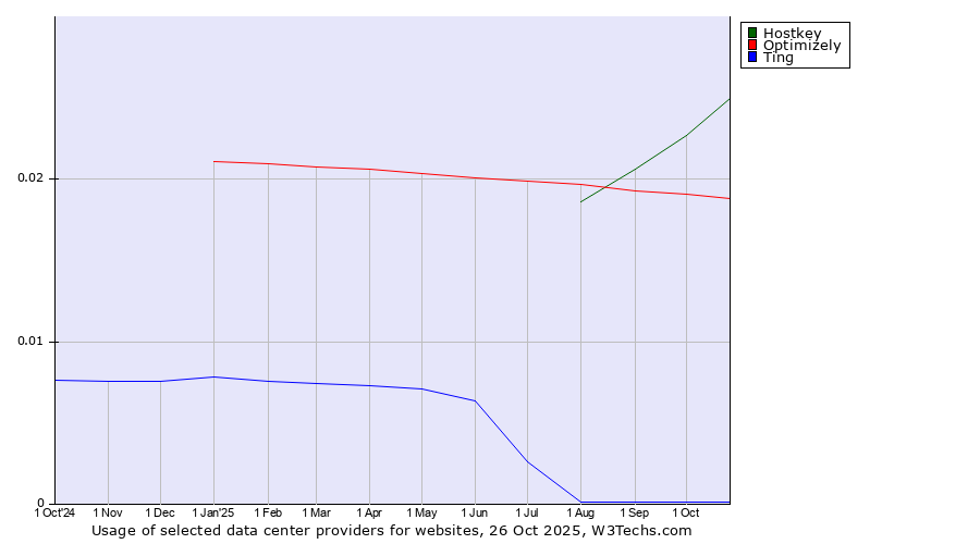 Historical trends in the usage of Hostkey vs. Optimizely vs. Ting