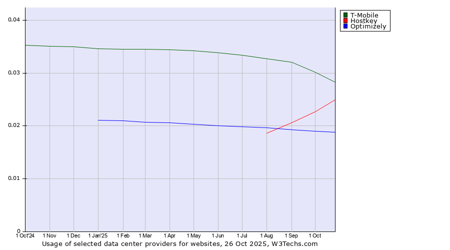 Historical trends in the usage of T-Mobile vs. Hostkey vs. Optimizely