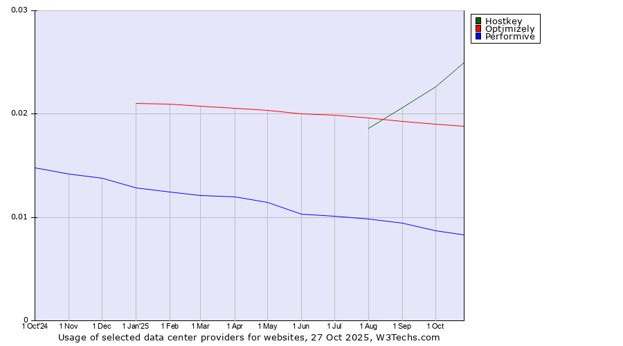 Historical trends in the usage of Hostkey vs. Optimizely vs. Performive