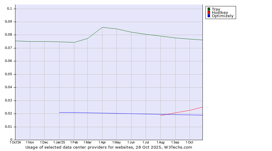 Historical trends in the usage of Tray vs. Hostkey vs. Optimizely