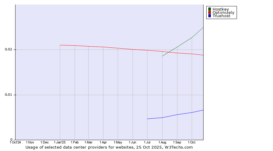 Historical trends in the usage of Hostkey vs. Optimizely vs. Truehost