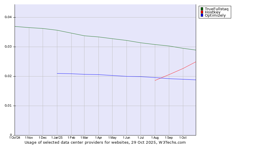 Historical trends in the usage of TrueFullstaq vs. Hostkey vs. Optimizely
