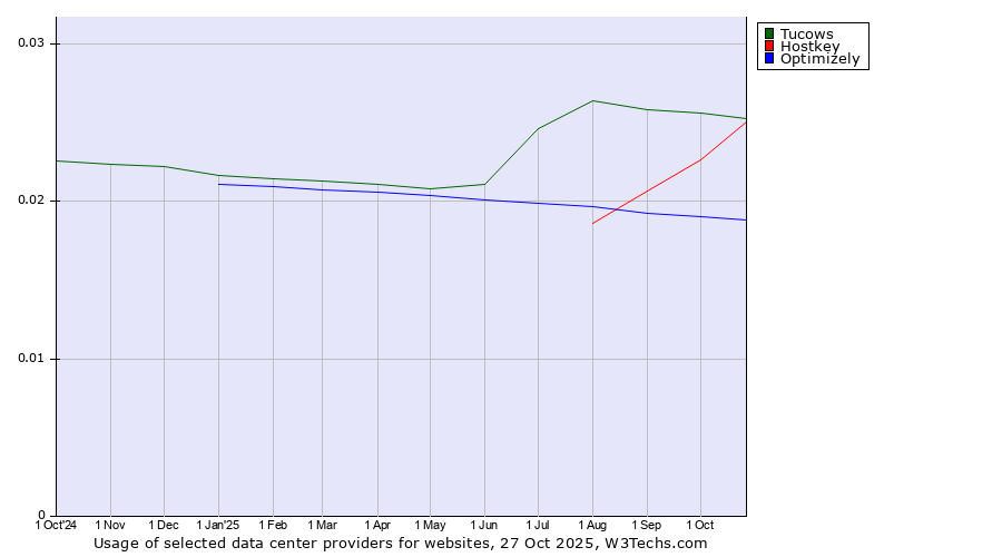 Historical trends in the usage of Tucows vs. Hostkey vs. Optimizely