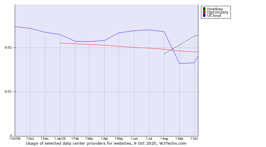 Historical trends in the usage of Hostkey vs. Optimizely vs. UCloud
