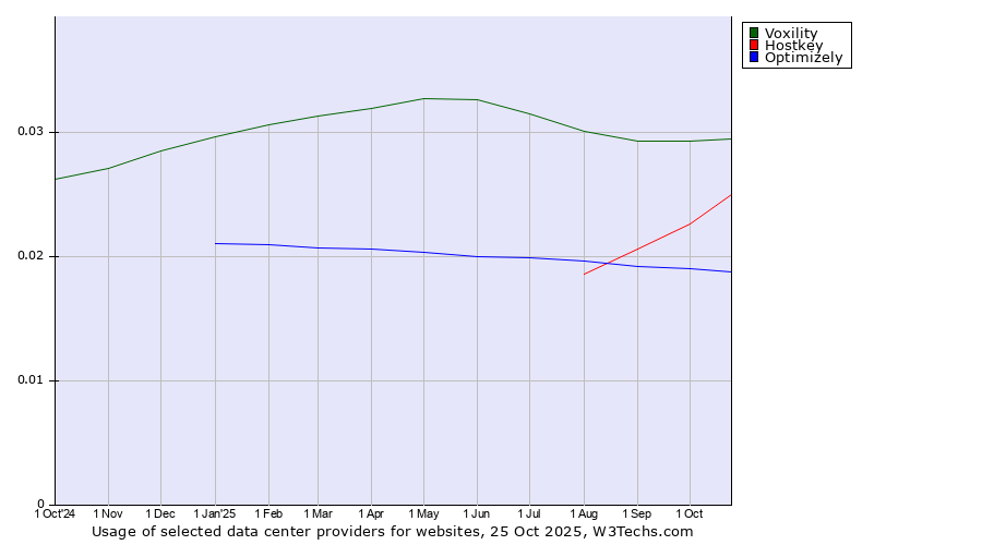 Historical trends in the usage of Voxility vs. Hostkey vs. Optimizely