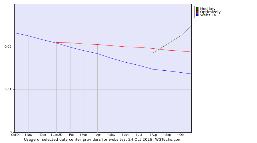 Historical trends in the usage of Hostkey vs. Optimizely vs. Webzilla
