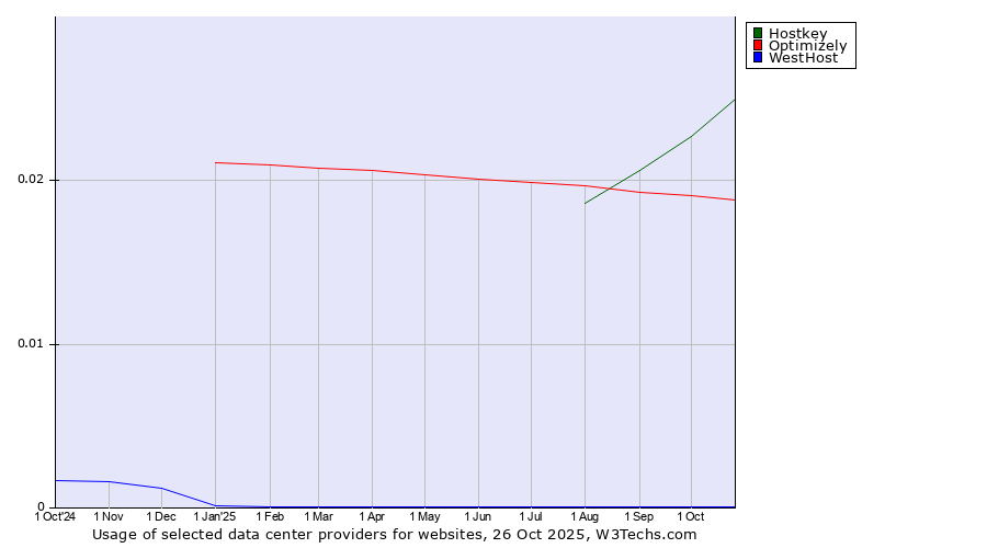 Historical trends in the usage of Hostkey vs. Optimizely vs. WestHost