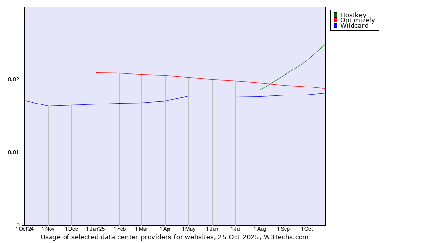 Historical trends in the usage of Hostkey vs. Optimizely vs. Wildcard