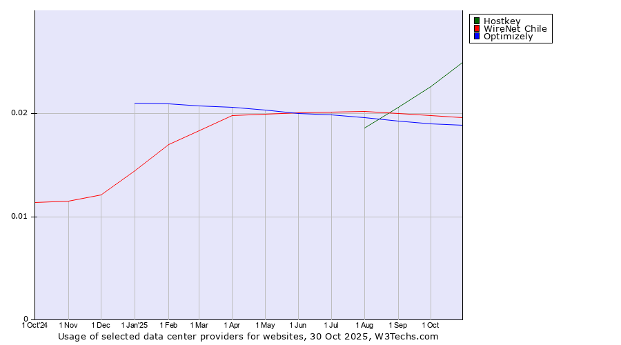 Historical trends in the usage of Hostkey vs. WireNet Chile vs. Optimizely