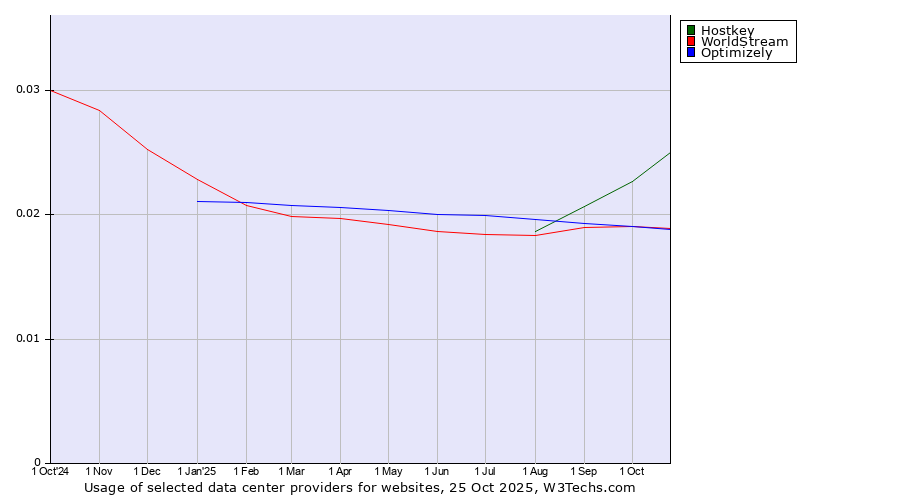 Historical trends in the usage of Hostkey vs. Optimizely vs. WorldStream