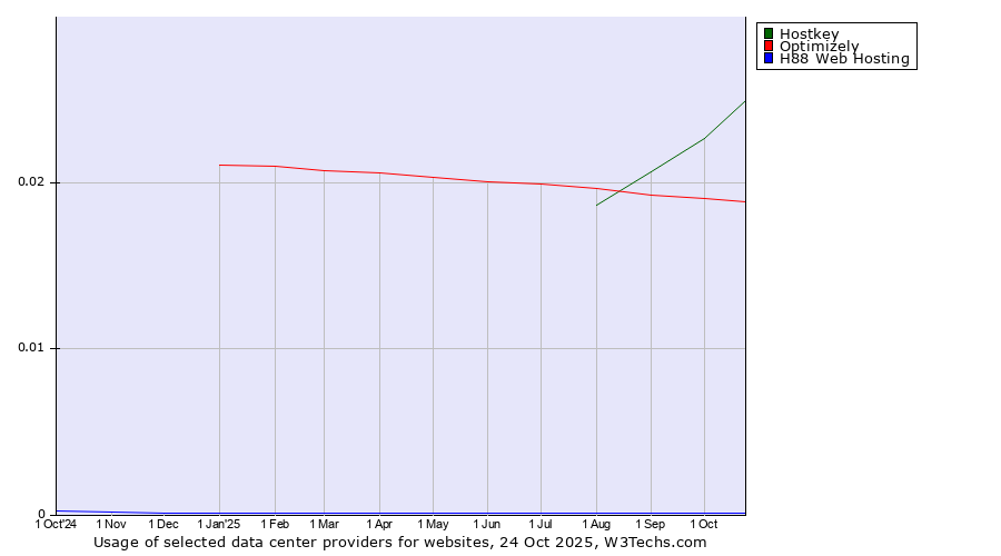 Historical trends in the usage of Hostkey vs. Optimizely vs. H88 Web Hosting