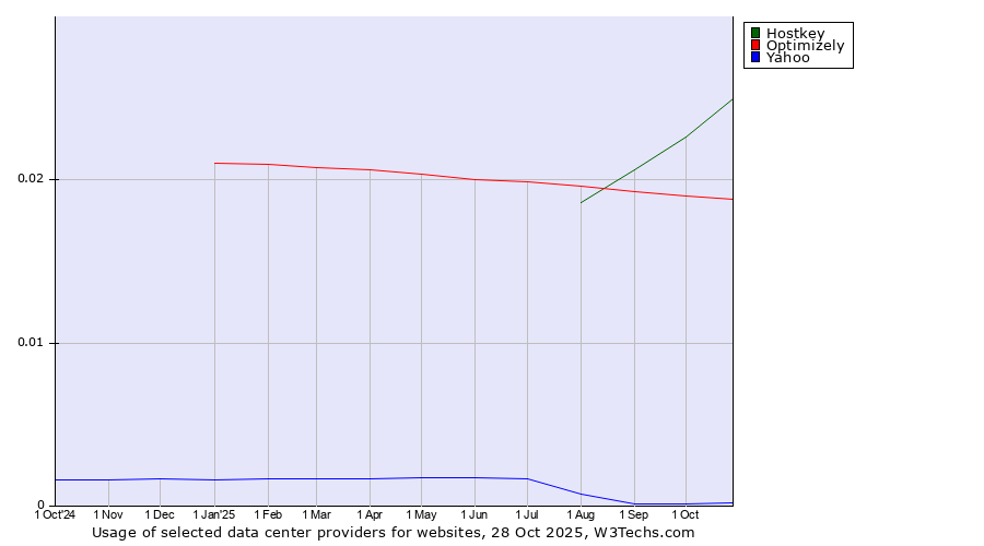 Historical trends in the usage of Hostkey vs. Optimizely vs. Yahoo