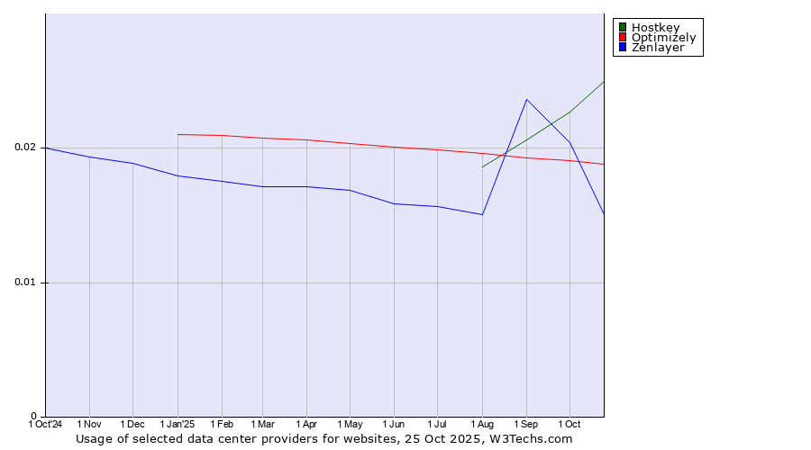Historical trends in the usage of Hostkey vs. Optimizely vs. Zenlayer