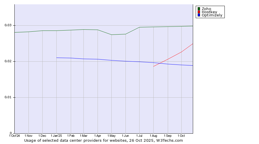 Historical trends in the usage of Zoho vs. Hostkey vs. Optimizely
