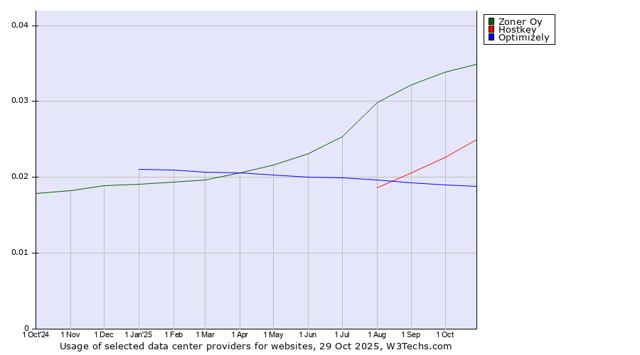 Historical trends in the usage of Zoner Oy vs. Hostkey vs. Optimizely