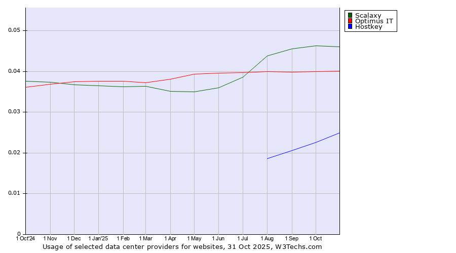 Historical trends in the usage of Scalaxy vs. Optimus IT vs. Hostkey