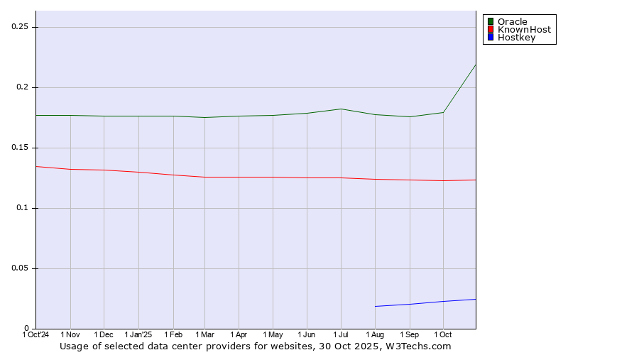 Historical trends in the usage of Oracle vs. KnownHost vs. Hostkey