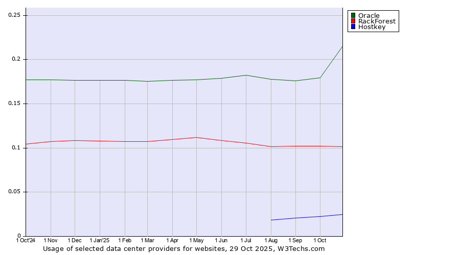 Historical trends in the usage of Oracle vs. RackForest vs. Hostkey