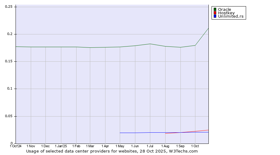 Historical trends in the usage of Oracle vs. Hostkey vs. Unlimited.rs