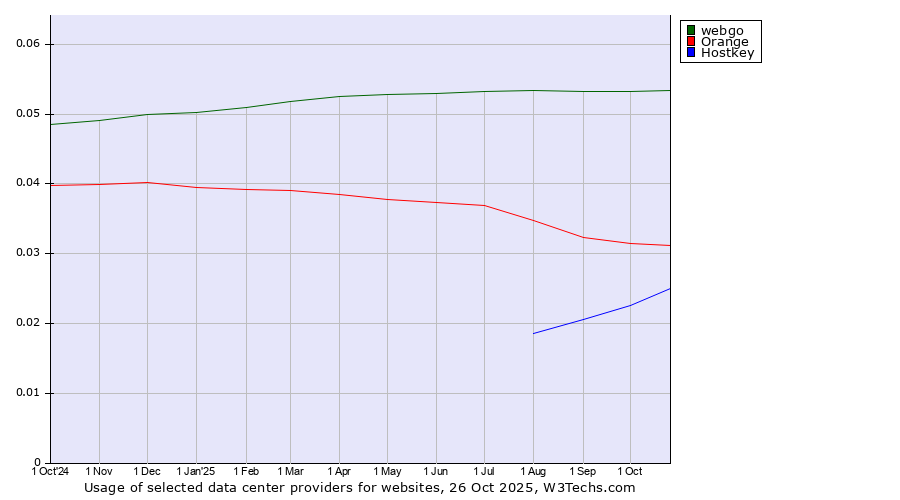 Historical trends in the usage of webgo vs. Orange vs. Hostkey