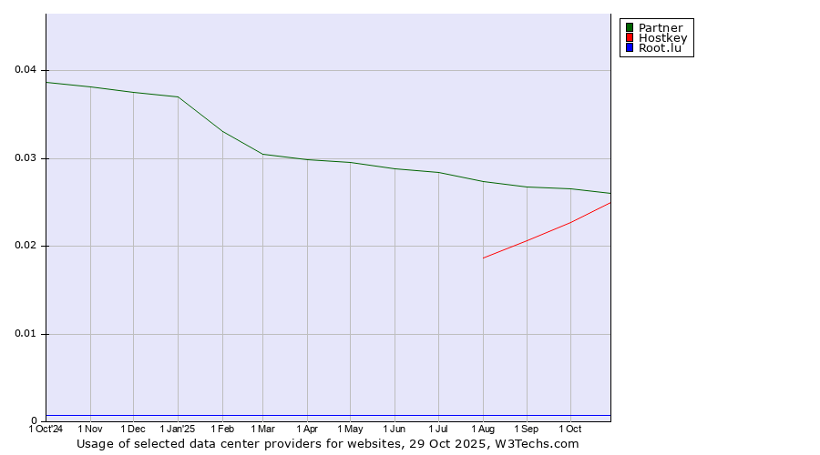 Historical trends in the usage of Partner vs. Hostkey vs. Root.lu