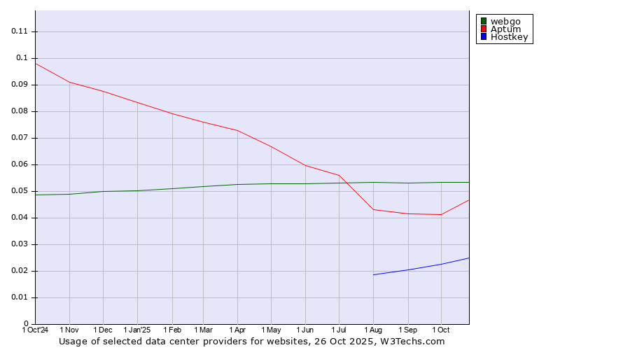 Historical trends in the usage of webgo vs. Aptum vs. Hostkey