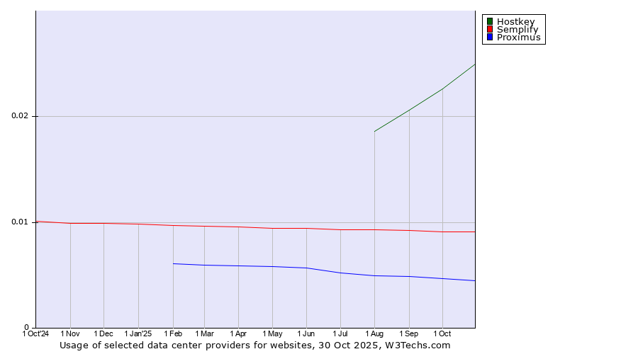 Historical trends in the usage of Hostkey vs. Semplify vs. Proximus