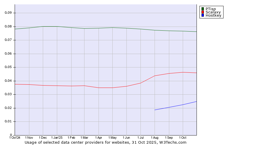 Historical trends in the usage of PTisp vs. Scalaxy vs. Hostkey