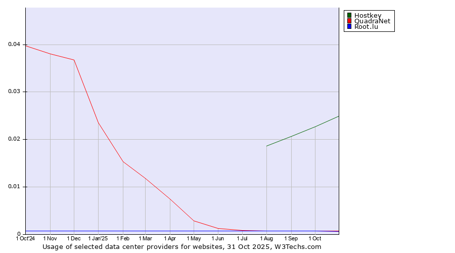 Historical trends in the usage of Hostkey vs. QuadraNet vs. Root.lu