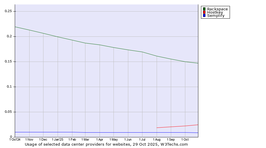 Historical trends in the usage of Rackspace vs. Hostkey vs. Semplify