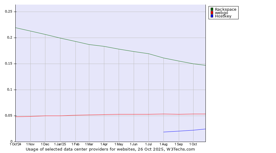 Historical trends in the usage of Rackspace vs. webgo vs. Hostkey