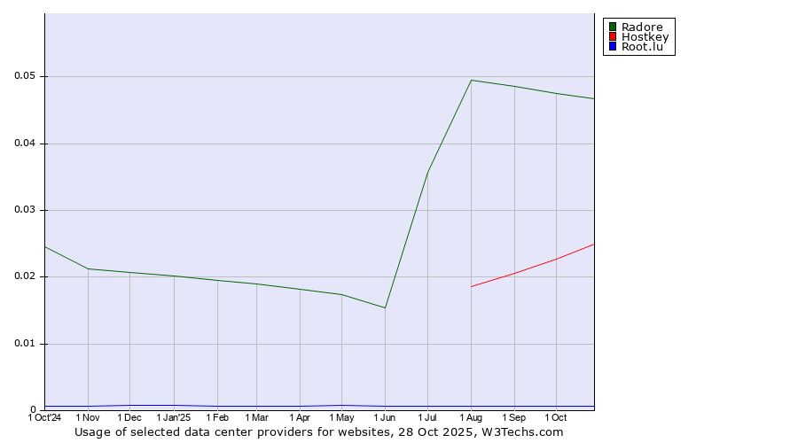 Historical trends in the usage of Radore vs. Hostkey vs. Root.lu