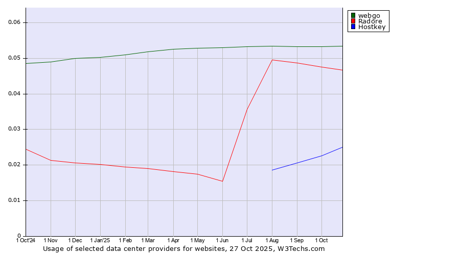 Historical trends in the usage of webgo vs. Radore vs. Hostkey