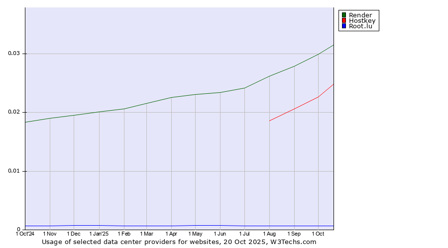 Historical trends in the usage of Render vs. Hostkey vs. Root.lu