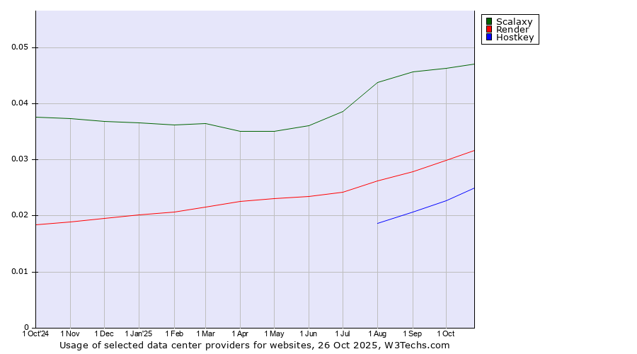 Historical trends in the usage of Scalaxy vs. Render vs. Hostkey