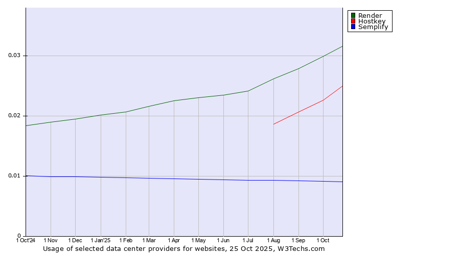Historical trends in the usage of Render vs. Hostkey vs. Semplify