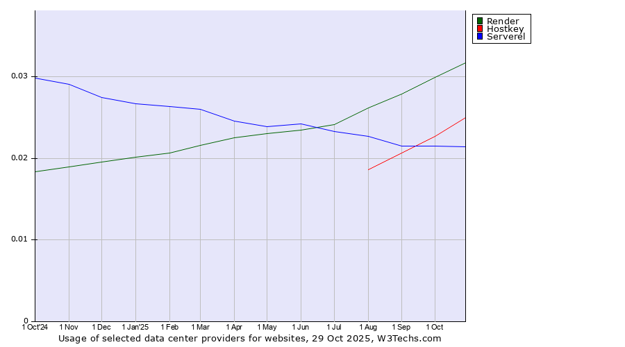 Historical trends in the usage of Render vs. Hostkey vs. Serverel