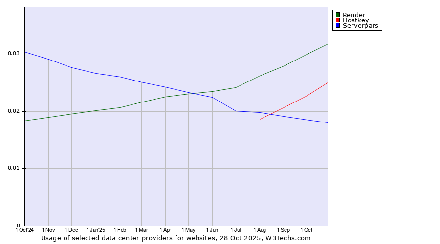 Historical trends in the usage of Render vs. Hostkey vs. Serverpars