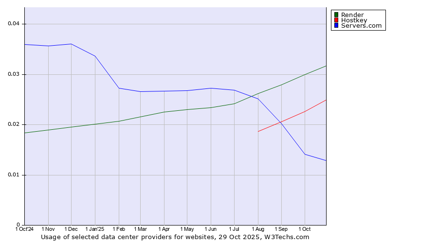 Historical trends in the usage of Render vs. Hostkey vs. Servers.com