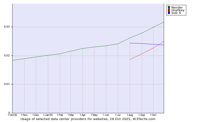 Historical trends in the usage of Render vs. Hostkey vs. Sub 6