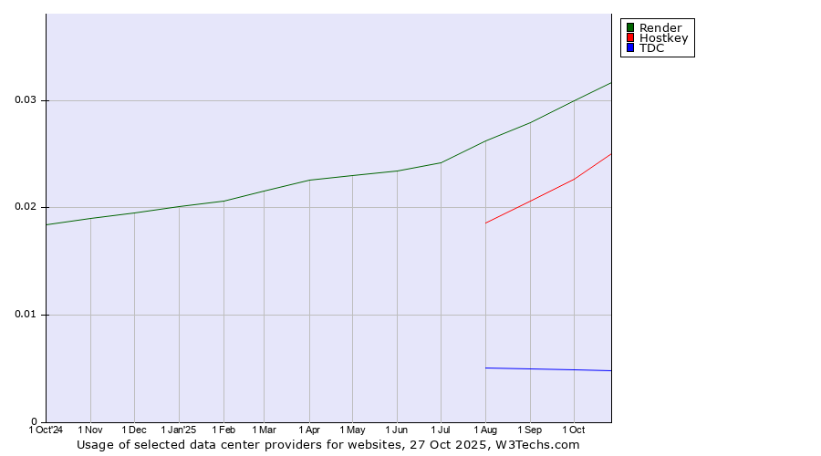 Historical trends in the usage of Render vs. Hostkey vs. TDC