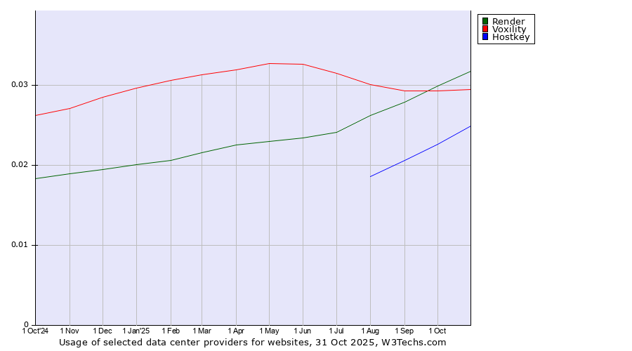 Historical trends in the usage of Render vs. Voxility vs. Hostkey