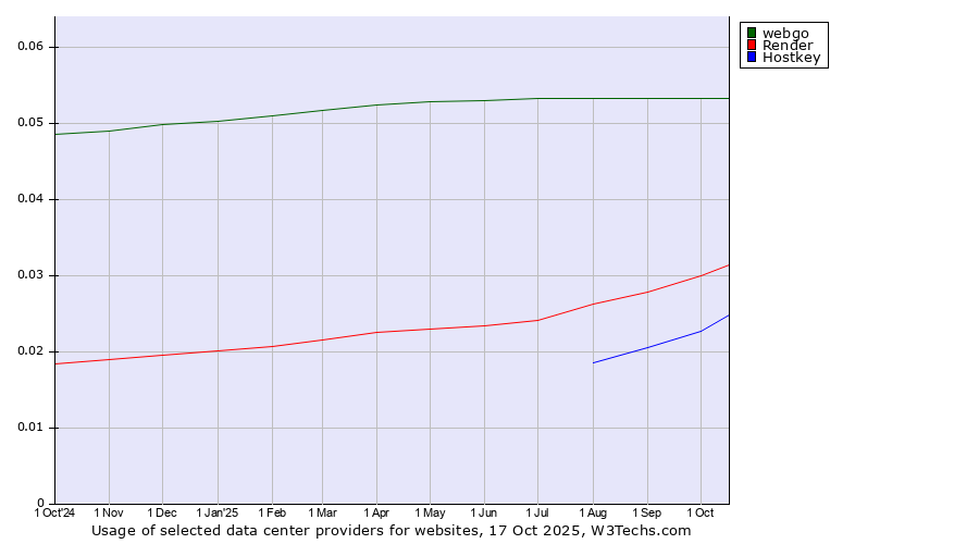 Historical trends in the usage of webgo vs. Render vs. Hostkey