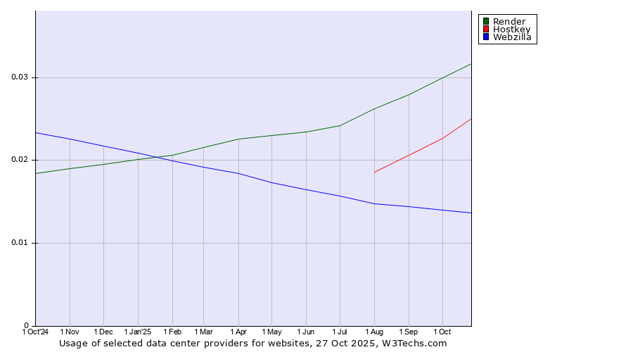 Historical trends in the usage of Render vs. Hostkey vs. Webzilla